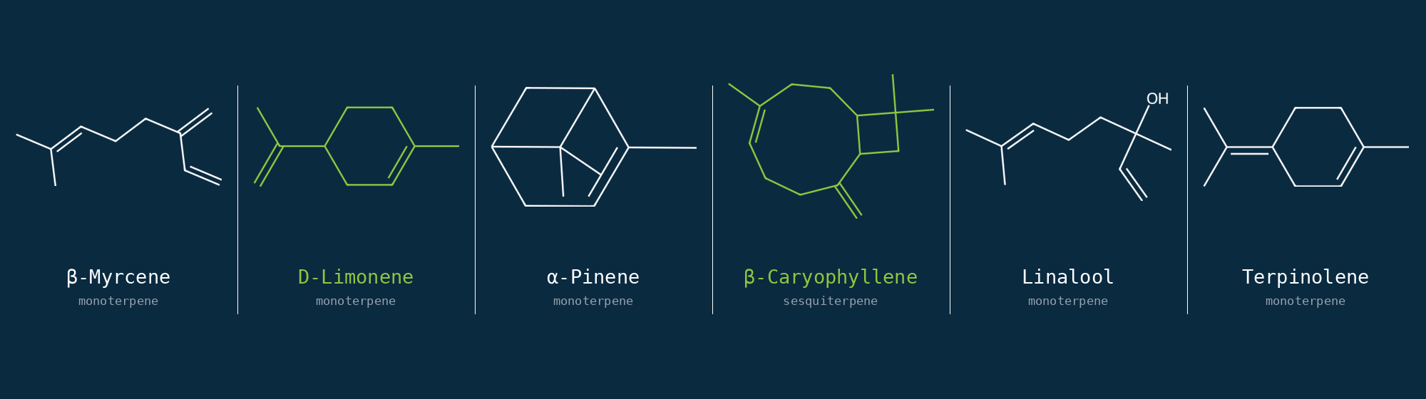Six key cannabis terpenes: myrcene, limonene, pinene, caryophyllene, linalool and terpinolene